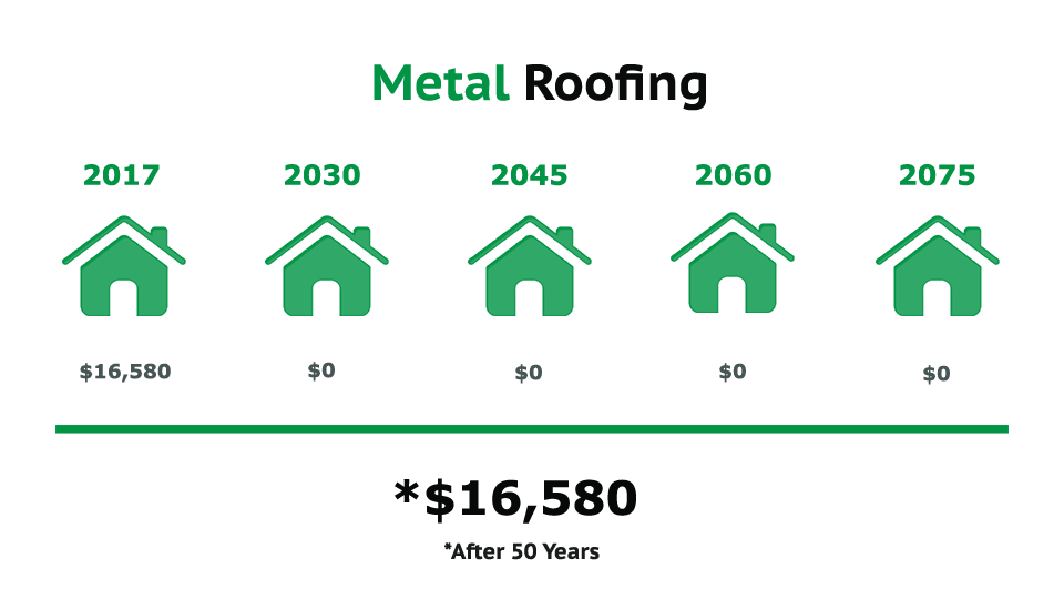 average cost of metal roof