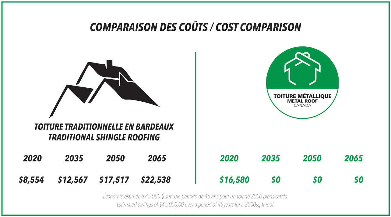 Comparative price of metal versus shingles roofs