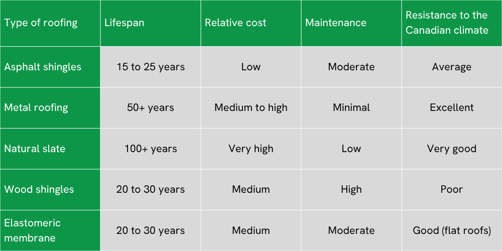 Types of roofing